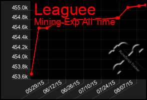 Total Graph of Leaguee