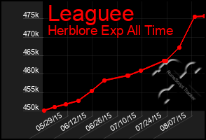 Total Graph of Leaguee