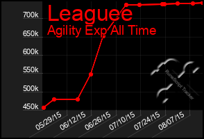 Total Graph of Leaguee