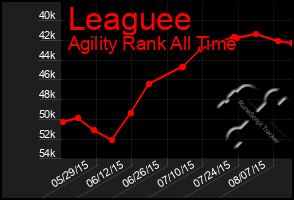 Total Graph of Leaguee