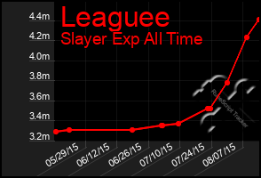 Total Graph of Leaguee