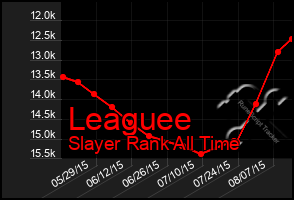 Total Graph of Leaguee