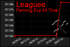 Total Graph of Leaguee