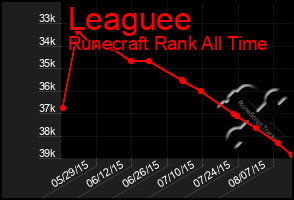 Total Graph of Leaguee