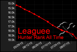 Total Graph of Leaguee