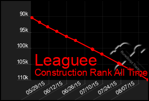 Total Graph of Leaguee