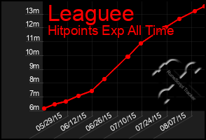 Total Graph of Leaguee