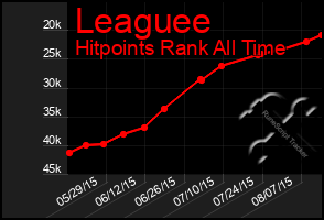 Total Graph of Leaguee