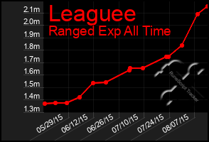 Total Graph of Leaguee