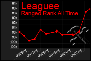 Total Graph of Leaguee