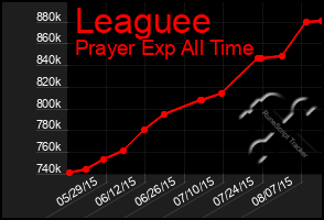 Total Graph of Leaguee