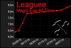 Total Graph of Leaguee