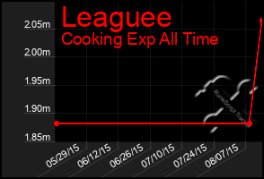 Total Graph of Leaguee