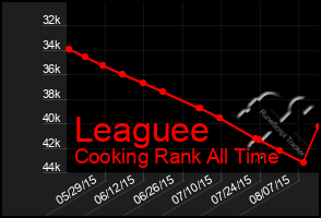 Total Graph of Leaguee