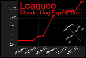 Total Graph of Leaguee