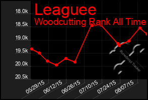 Total Graph of Leaguee