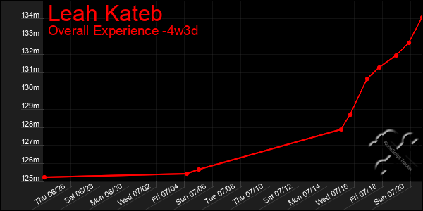 Last 31 Days Graph of Leah Kateb