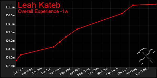 1 Week Graph of Leah Kateb
