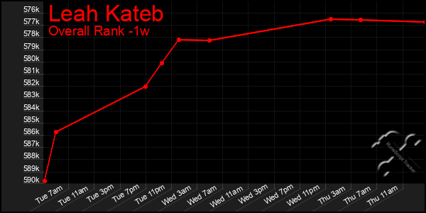 1 Week Graph of Leah Kateb