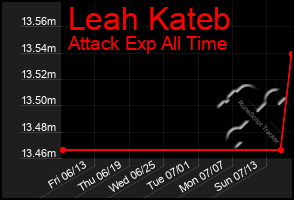 Total Graph of Leah Kateb