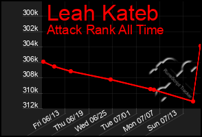 Total Graph of Leah Kateb