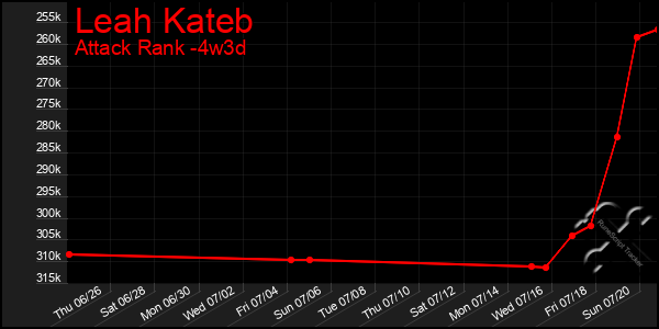 Last 31 Days Graph of Leah Kateb