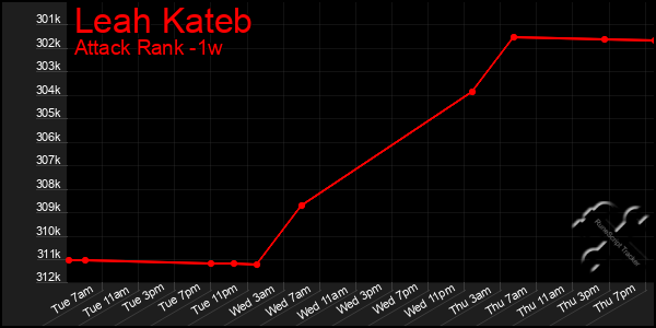Last 7 Days Graph of Leah Kateb