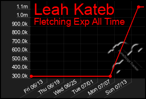 Total Graph of Leah Kateb