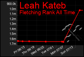 Total Graph of Leah Kateb