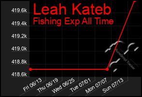 Total Graph of Leah Kateb