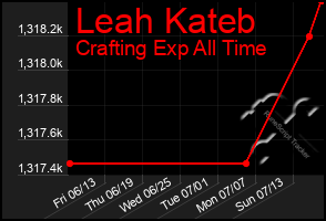 Total Graph of Leah Kateb