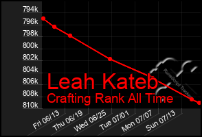 Total Graph of Leah Kateb