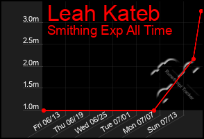 Total Graph of Leah Kateb