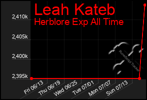Total Graph of Leah Kateb