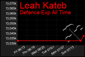 Total Graph of Leah Kateb