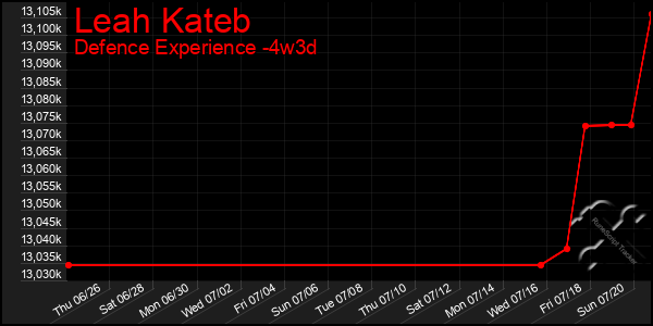 Last 31 Days Graph of Leah Kateb