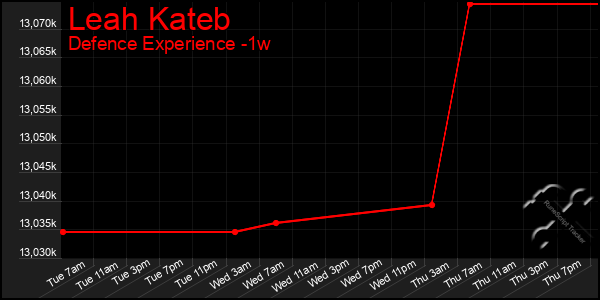 Last 7 Days Graph of Leah Kateb