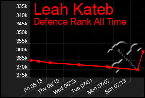 Total Graph of Leah Kateb