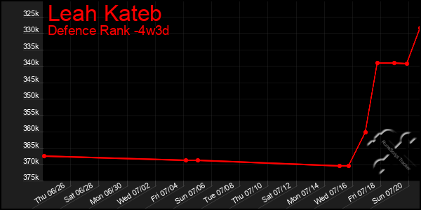 Last 31 Days Graph of Leah Kateb