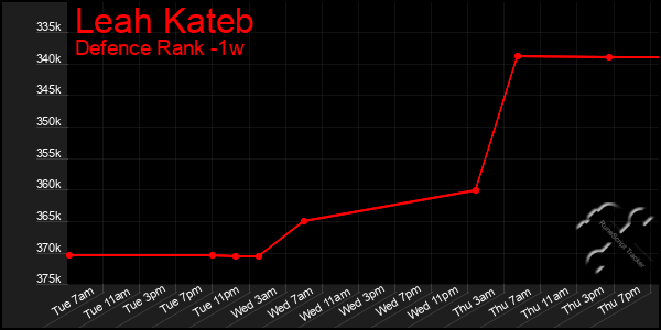 Last 7 Days Graph of Leah Kateb