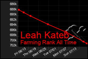 Total Graph of Leah Kateb