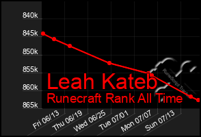 Total Graph of Leah Kateb