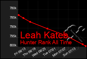 Total Graph of Leah Kateb