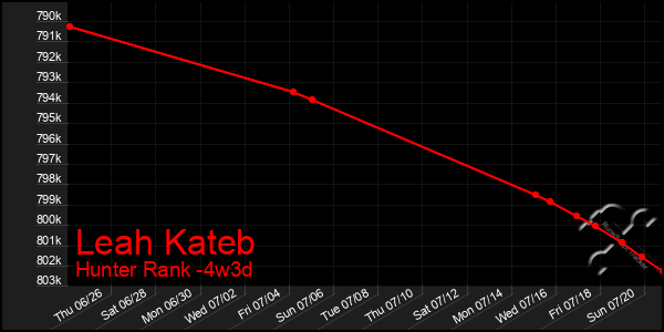 Last 31 Days Graph of Leah Kateb