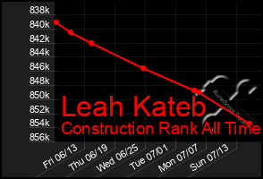 Total Graph of Leah Kateb
