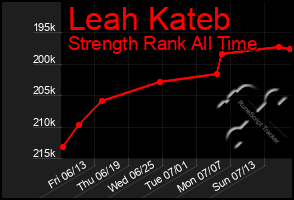Total Graph of Leah Kateb