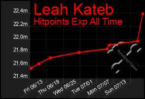 Total Graph of Leah Kateb
