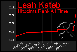 Total Graph of Leah Kateb
