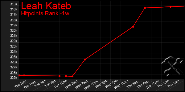 Last 7 Days Graph of Leah Kateb