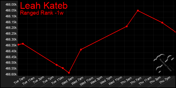Last 7 Days Graph of Leah Kateb